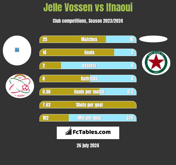 Jelle Vossen vs Ifnaoui h2h player stats