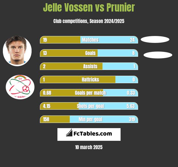 Jelle Vossen vs Prunier h2h player stats