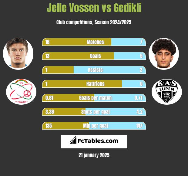 Jelle Vossen vs Gedikli h2h player stats