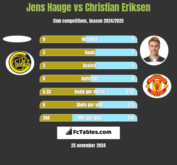 Jens Hauge vs Christian Eriksen h2h player stats