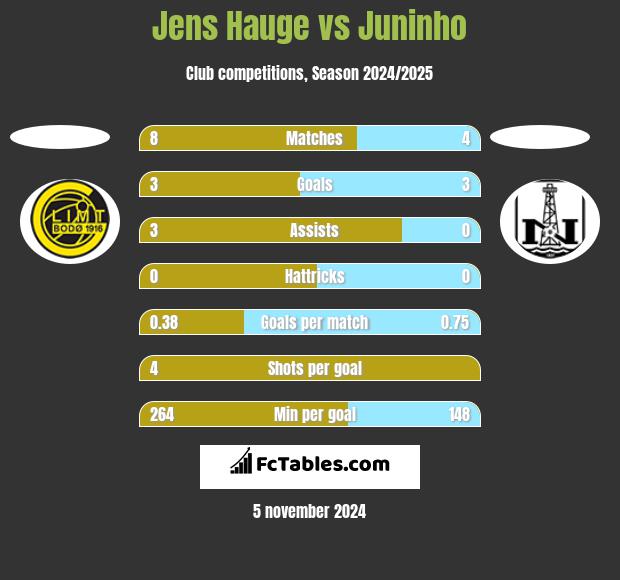 Jens Hauge vs Juninho h2h player stats