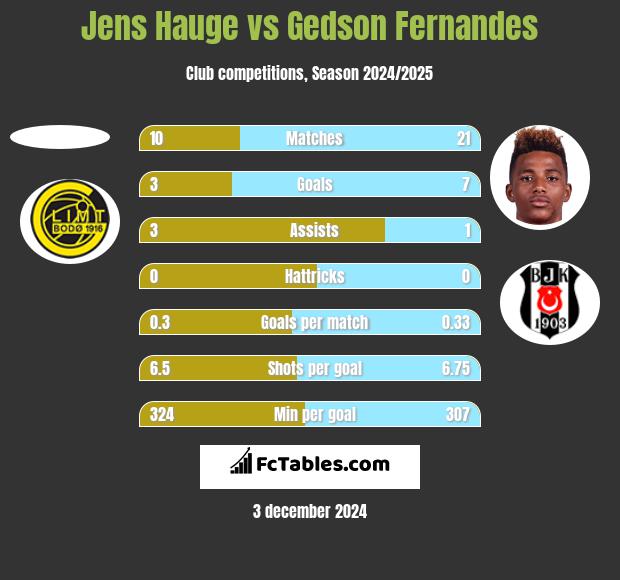 Jens Hauge vs Gedson Fernandes h2h player stats