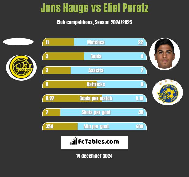 Jens Hauge vs Eliel Peretz h2h player stats