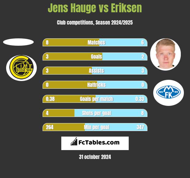 Jens Hauge vs Eriksen h2h player stats