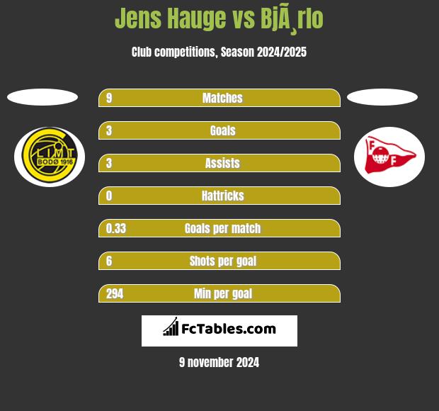 Jens Hauge vs BjÃ¸rlo h2h player stats