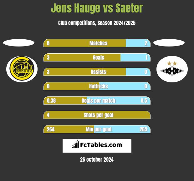 Jens Hauge vs Saeter h2h player stats