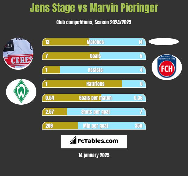 Jens Stage vs Marvin Pieringer h2h player stats