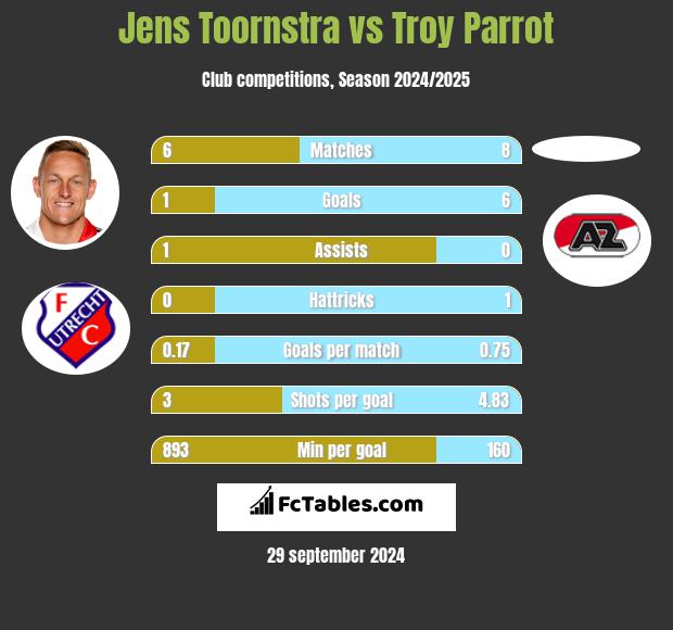 Jens Toornstra vs Troy Parrot h2h player stats