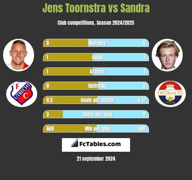 Jens Toornstra vs Sandra h2h player stats