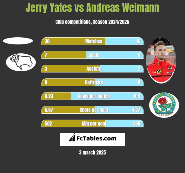 Jerry Yates vs Andreas Weimann h2h player stats