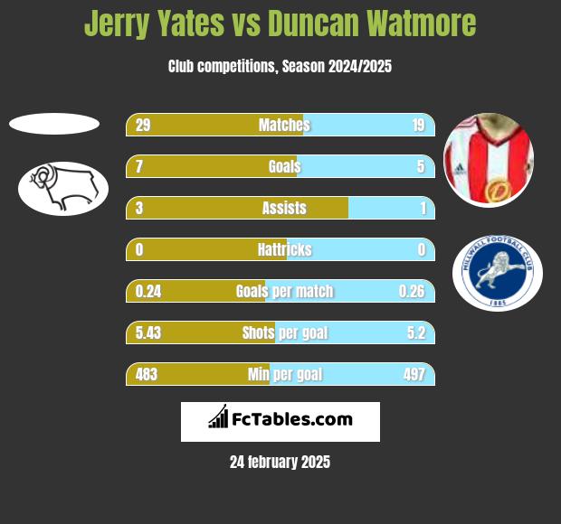 Jerry Yates vs Duncan Watmore h2h player stats