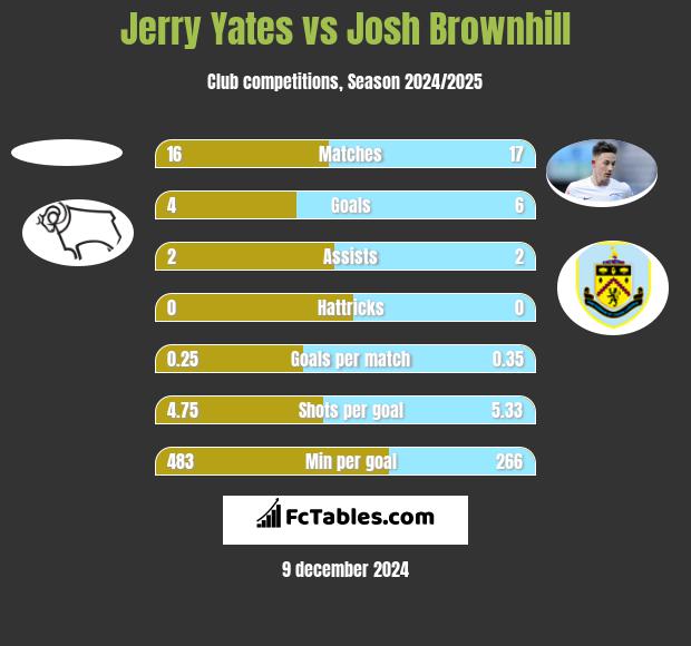 Jerry Yates vs Josh Brownhill h2h player stats