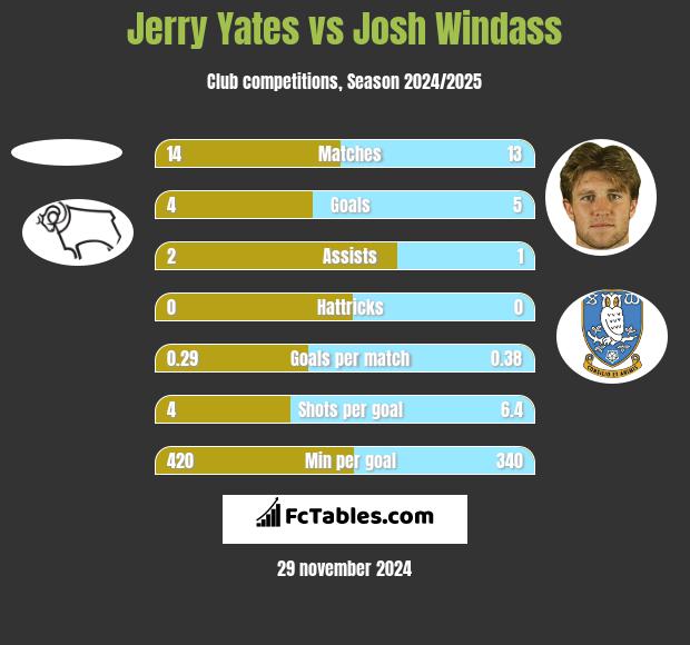 Jerry Yates vs Josh Windass h2h player stats