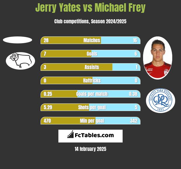 Jerry Yates vs Michael Frey h2h player stats