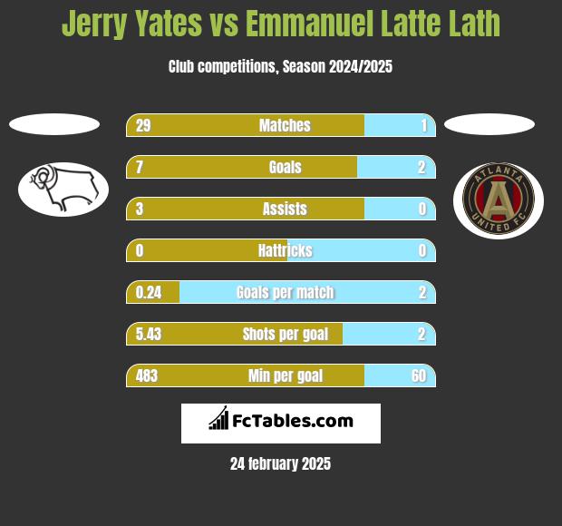 Jerry Yates vs Emmanuel Latte Lath h2h player stats