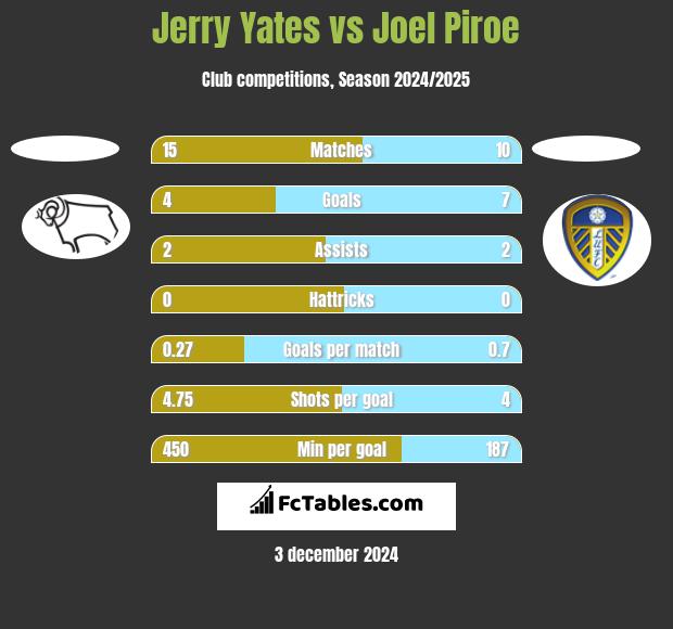 Jerry Yates vs Joel Piroe h2h player stats