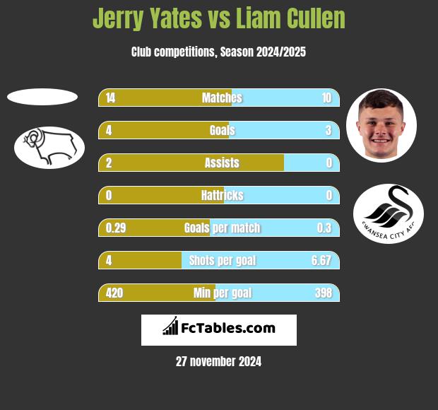 Jerry Yates vs Liam Cullen h2h player stats