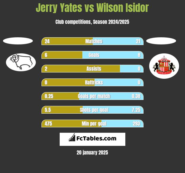 Jerry Yates vs Wilson Isidor h2h player stats