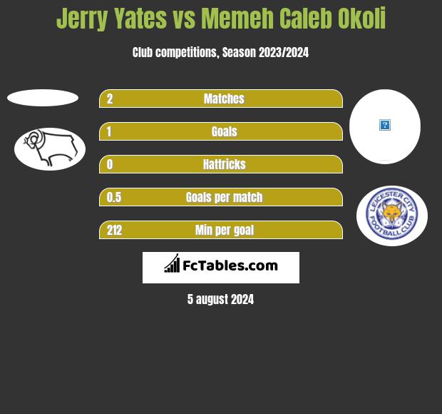 Jerry Yates vs Memeh Caleb Okoli h2h player stats