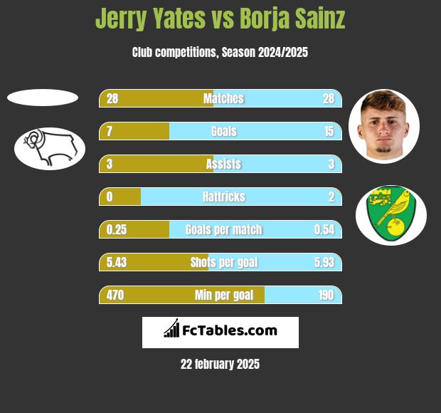 Jerry Yates vs Borja Sainz h2h player stats