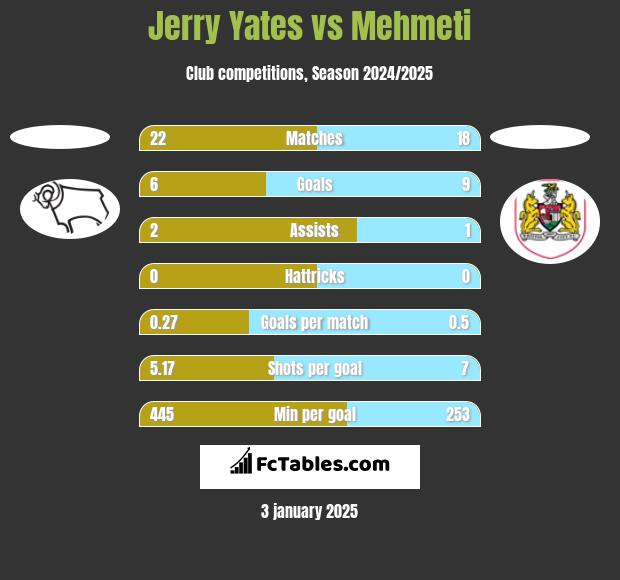 Jerry Yates vs Mehmeti h2h player stats