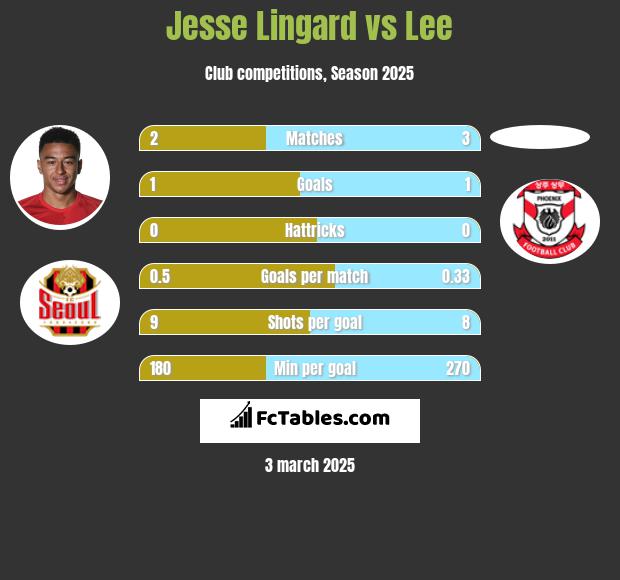 Jesse Lingard vs Lee h2h player stats