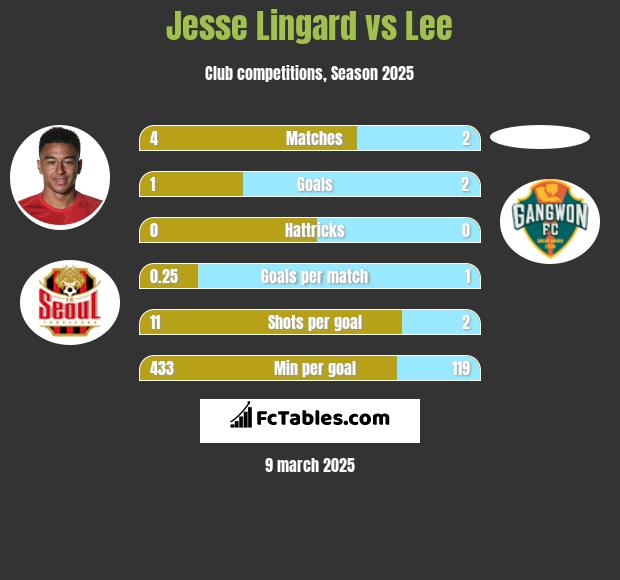 Jesse Lingard vs Lee h2h player stats