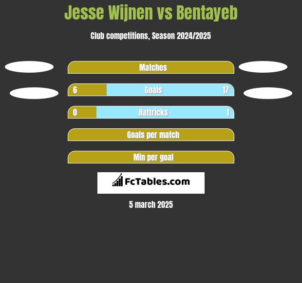 Jesse Wijnen vs Bentayeb h2h player stats