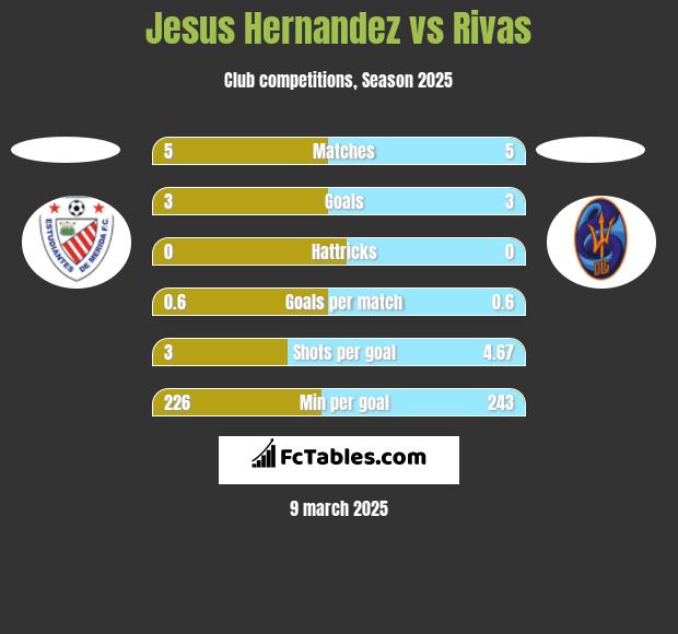 Jesus Hernandez vs Rivas h2h player stats