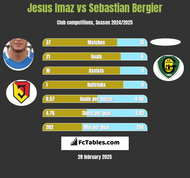 Jesus Imaz vs Sebastian Bergier h2h player stats