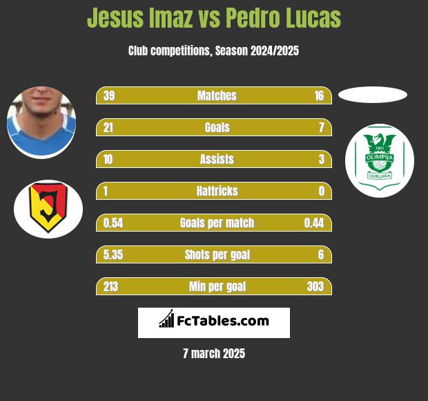 Jesus Imaz vs Pedro Lucas h2h player stats