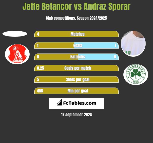 Jetfe Betancor vs Andraz Sporar h2h player stats