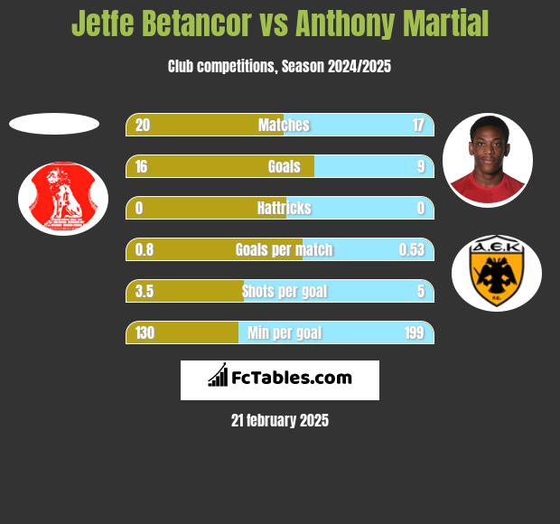 Jetfe Betancor vs Anthony Martial h2h player stats