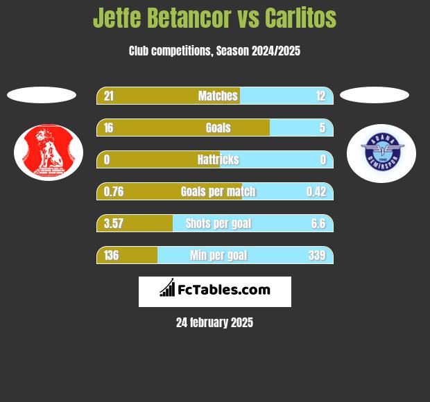 Jetfe Betancor vs Carlitos h2h player stats