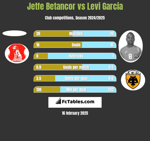 Jetfe Betancor vs Levi Garcia h2h player stats