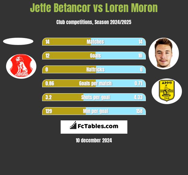 Jetfe Betancor vs Loren Moron h2h player stats