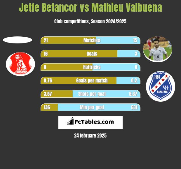 Jetfe Betancor vs Mathieu Valbuena h2h player stats