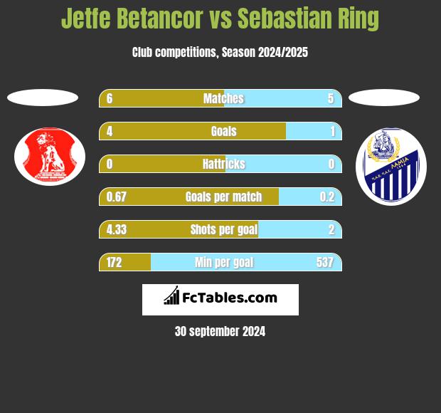 Jetfe Betancor vs Sebastian Ring h2h player stats