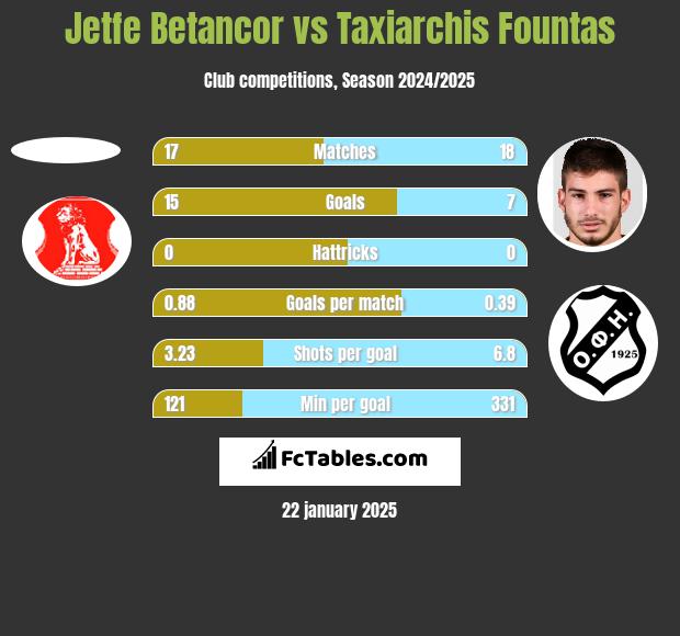 Jetfe Betancor vs Taxiarchis Fountas h2h player stats