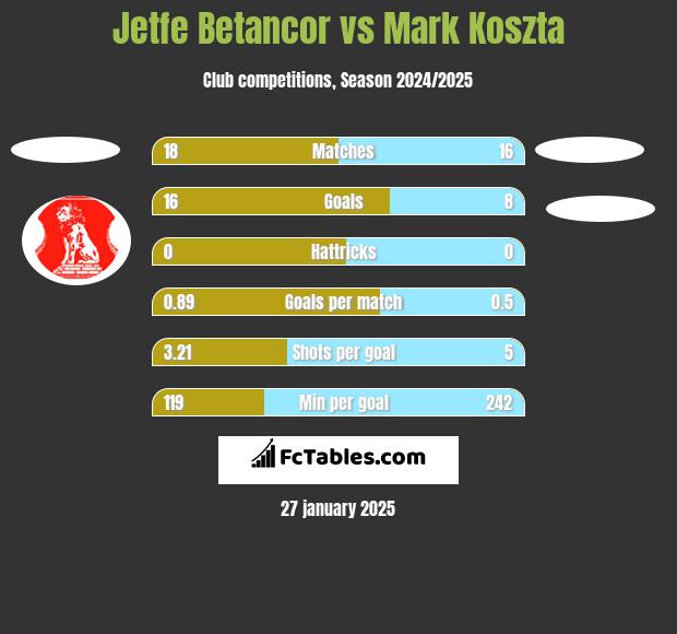 Jetfe Betancor vs Mark Koszta h2h player stats