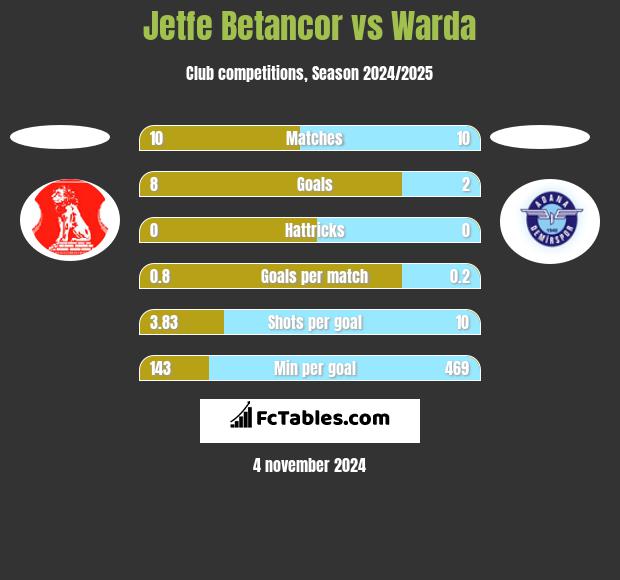 Jetfe Betancor vs Warda h2h player stats