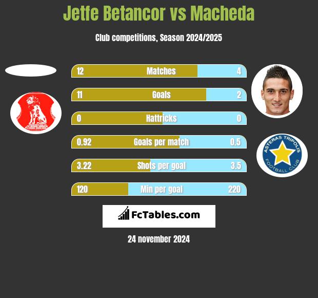 Jetfe Betancor vs Macheda h2h player stats