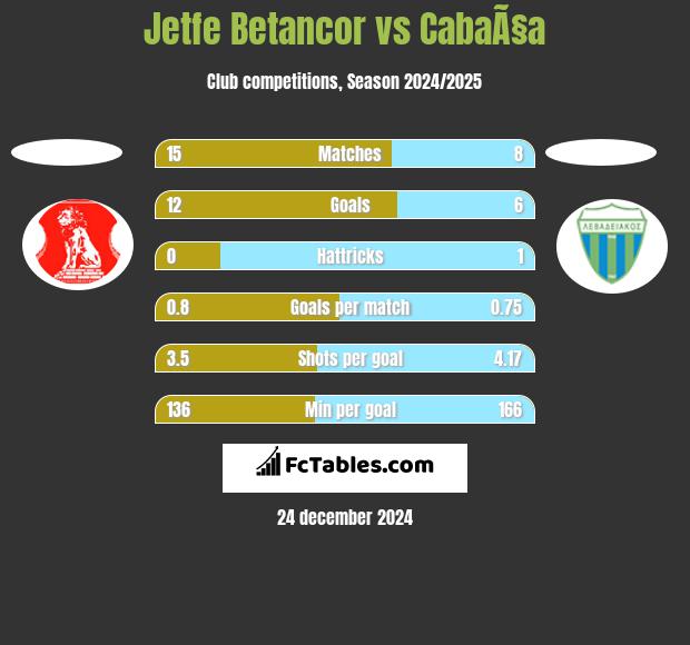 Jetfe Betancor vs CabaÃ§a h2h player stats