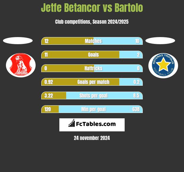 Jetfe Betancor vs Bartolo h2h player stats