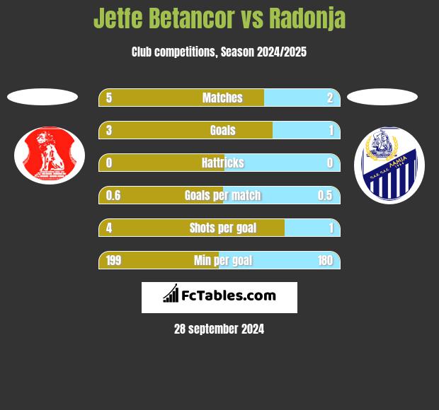 Jetfe Betancor vs Radonja h2h player stats