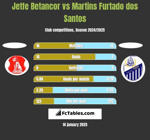 Jetfe Betancor vs Martins Furtado dos Santos h2h player stats