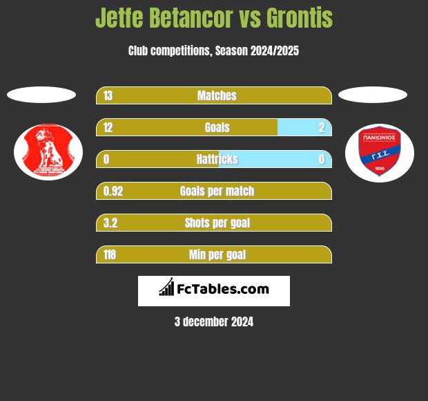 Jetfe Betancor vs Grontis h2h player stats