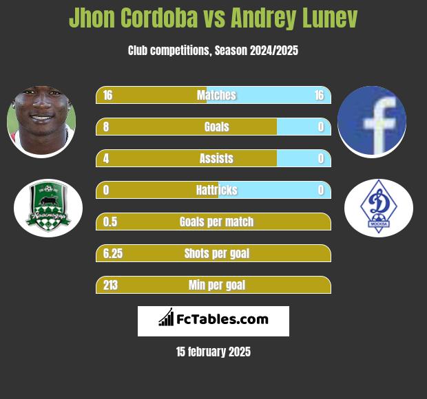 Jhon Cordoba vs Andrey Lunev h2h player stats