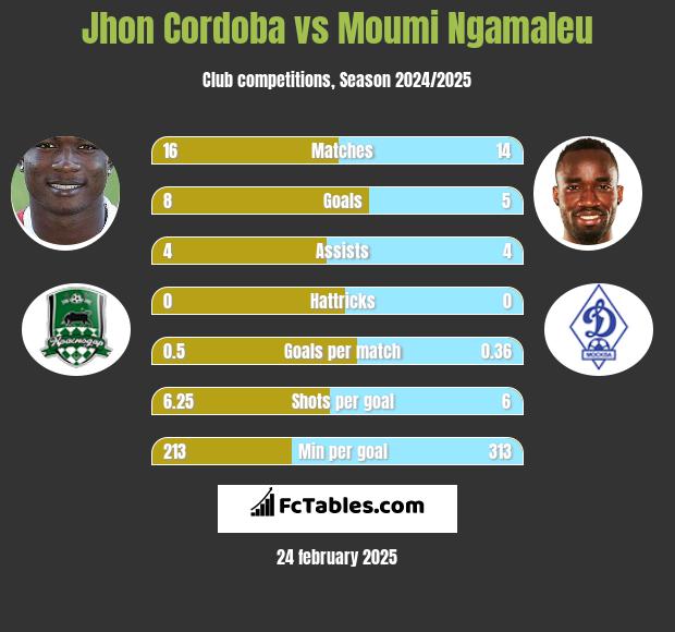 Jhon Cordoba vs Moumi Ngamaleu h2h player stats