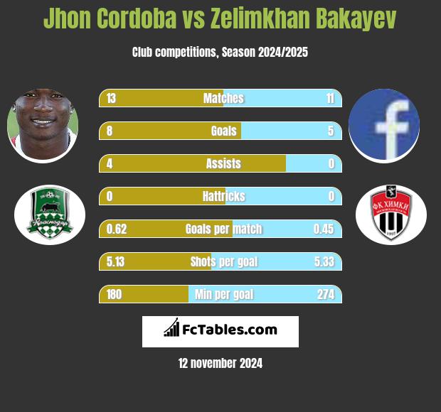 Jhon Cordoba vs Zelimkhan Bakayev h2h player stats